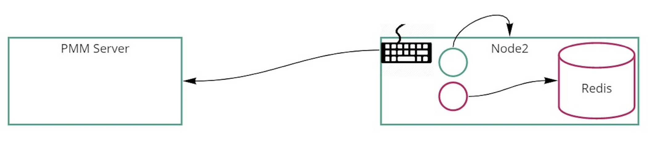 Connection schema of external exporter